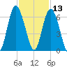 Fort Fremont tide chart for Wednesday, November 13, 2024