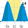 Fort Fremont tide chart for Thursday, November 14, 2024