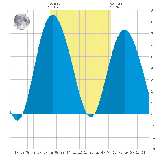 Fort Fremont tide chart for Friday, November 15, 2024
