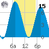 Fort Fremont tide chart for Friday, November 15, 2024