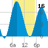 Fort Fremont tide chart for Saturday, November 16, 2024