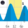 Fort Fremont tide chart for Friday, November 1, 2024