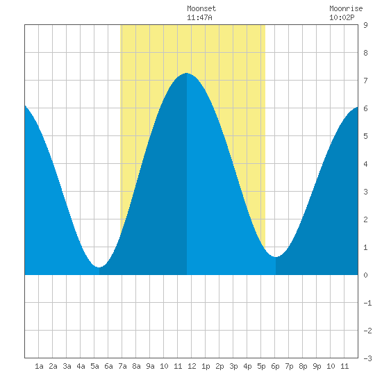 Fort Fremont tide chart for Wednesday, November 20, 2024