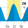 Fort Fremont tide chart for Wednesday, November 20, 2024