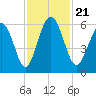 Fort Fremont tide chart for Thursday, November 21, 2024