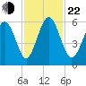 Fort Fremont tide chart for Friday, November 22, 2024