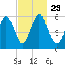 Fort Fremont tide chart for Saturday, November 23, 2024