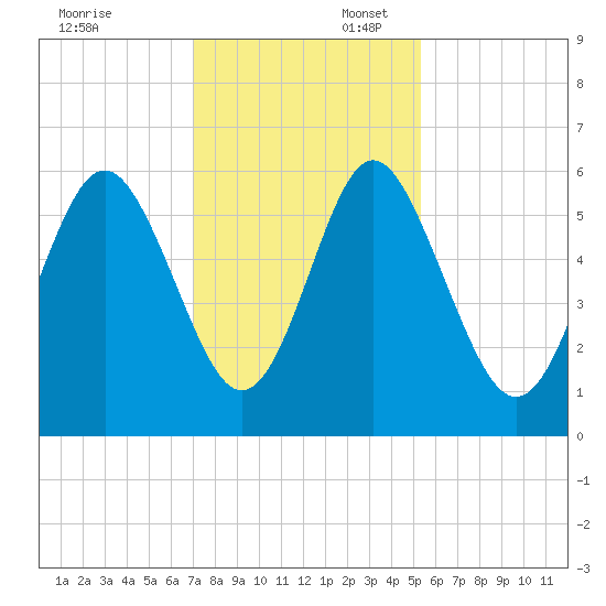 Fort Fremont tide chart for Sunday, November 24, 2024