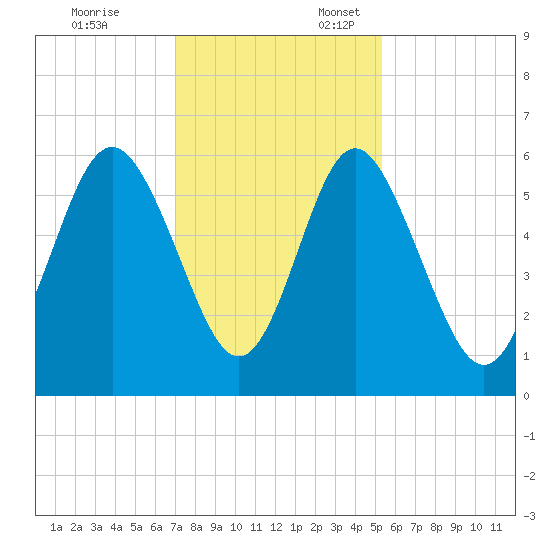 Fort Fremont tide chart for Monday, November 25, 2024