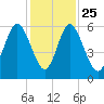 Fort Fremont tide chart for Monday, November 25, 2024