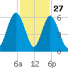 Fort Fremont tide chart for Wednesday, November 27, 2024