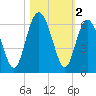 Fort Fremont tide chart for Saturday, November 2, 2024