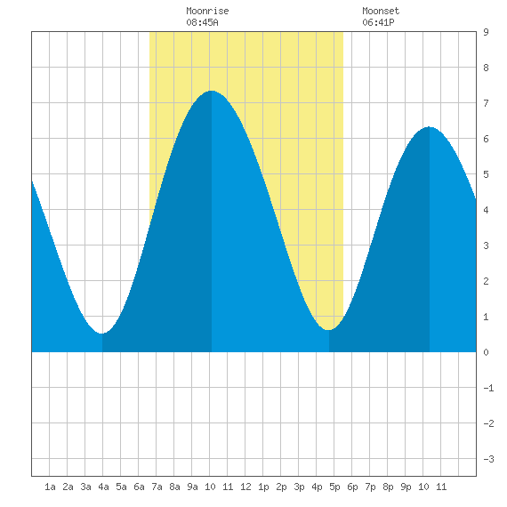 Fort Fremont tide chart for Sunday, November 3, 2024