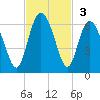 Fort Fremont tide chart for Sunday, November 3, 2024