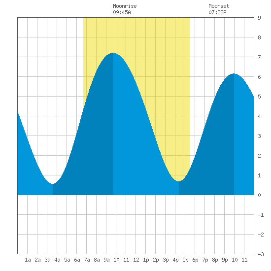 Fort Fremont tide chart for Monday, November 4, 2024