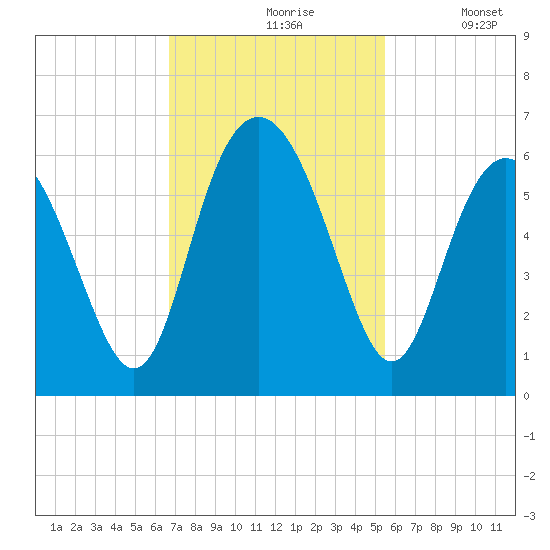 Fort Fremont tide chart for Wednesday, November 6, 2024
