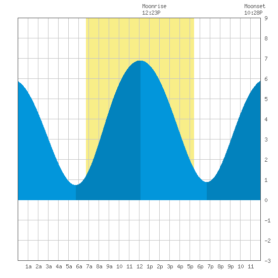 Fort Fremont tide chart for Thursday, November 7, 2024