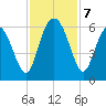 Fort Fremont tide chart for Thursday, November 7, 2024