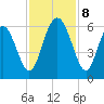 Fort Fremont tide chart for Friday, November 8, 2024