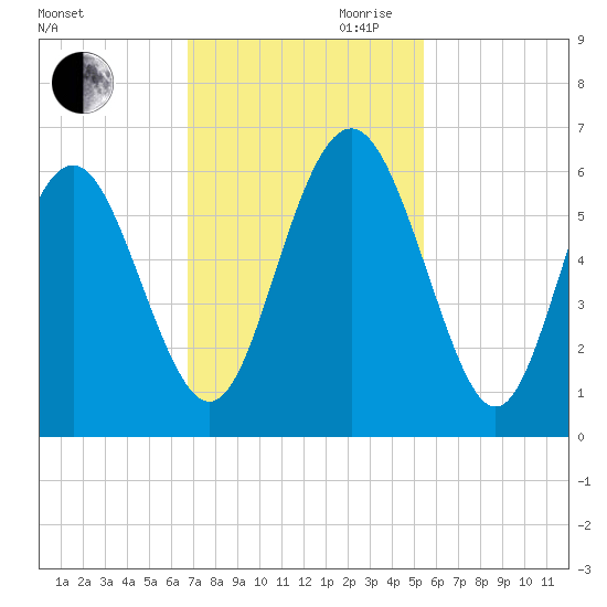 Fort Fremont tide chart for Saturday, November 9, 2024