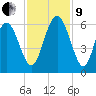 Fort Fremont tide chart for Saturday, November 9, 2024