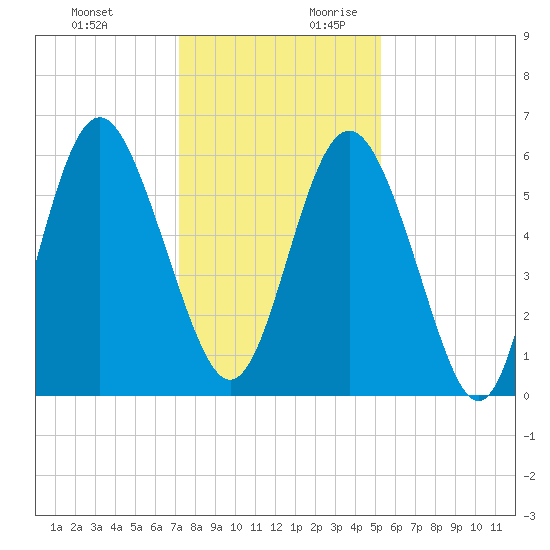 Fort Fremont tide chart for Tuesday, December 10, 2024