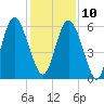 Fort Fremont tide chart for Tuesday, December 10, 2024