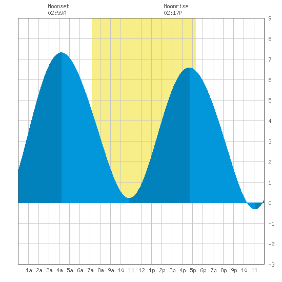 Fort Fremont tide chart for Wednesday, December 11, 2024