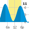Fort Fremont tide chart for Wednesday, December 11, 2024