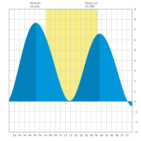 Fort Fremont tide chart for Thursday, December 12, 2024