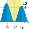 Fort Fremont tide chart for Thursday, December 12, 2024