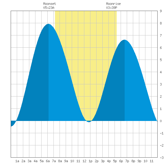Fort Fremont tide chart for Friday, December 13, 2024