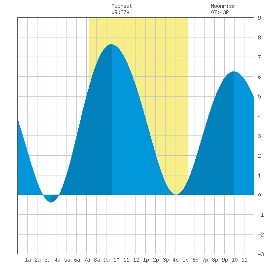Fort Fremont tide chart for Tuesday, December 17, 2024