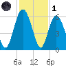 Fort Fremont tide chart for Sunday, December 1, 2024