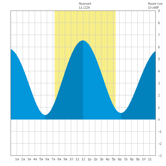 Fort Fremont tide chart for Friday, December 20, 2024