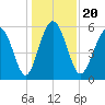Fort Fremont tide chart for Friday, December 20, 2024