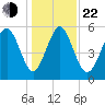 Fort Fremont tide chart for Sunday, December 22, 2024
