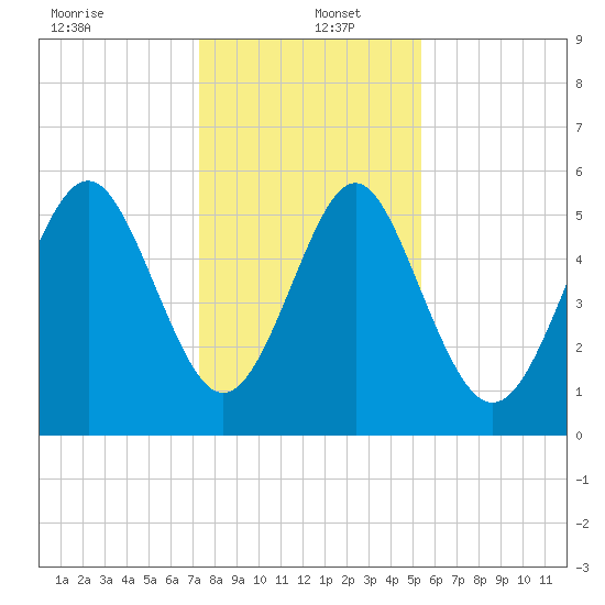 Fort Fremont tide chart for Monday, December 23, 2024