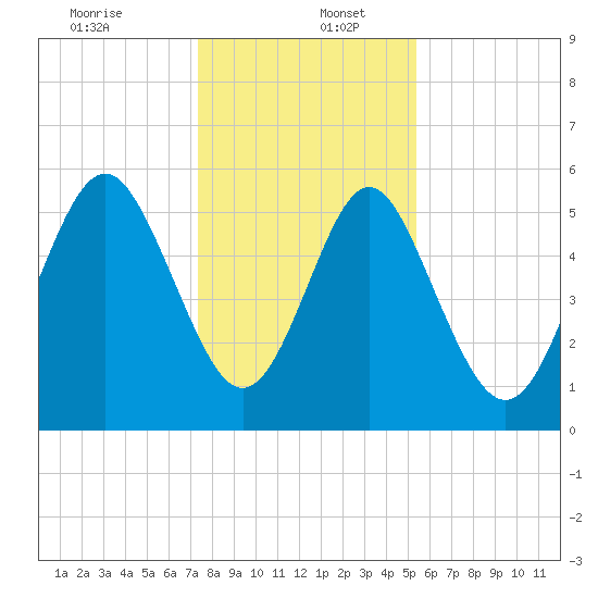 Fort Fremont tide chart for Tuesday, December 24, 2024