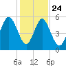 Fort Fremont tide chart for Tuesday, December 24, 2024