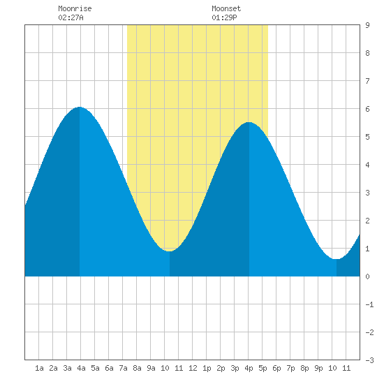 Fort Fremont tide chart for Wednesday, December 25, 2024