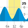 Fort Fremont tide chart for Wednesday, December 25, 2024