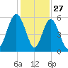 Fort Fremont tide chart for Friday, December 27, 2024