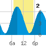 Fort Fremont tide chart for Monday, December 2, 2024