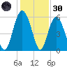 Fort Fremont tide chart for Monday, December 30, 2024