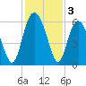 Fort Fremont tide chart for Tuesday, December 3, 2024