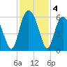 Fort Fremont tide chart for Wednesday, December 4, 2024