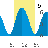 Fort Fremont tide chart for Thursday, December 5, 2024