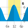 Fort Fremont tide chart for Friday, December 6, 2024