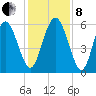 Fort Fremont tide chart for Sunday, December 8, 2024